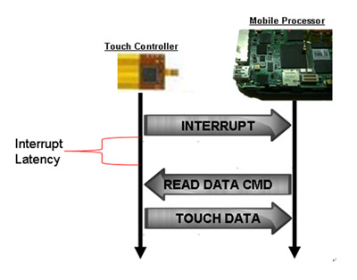 《图二 典型触控屏幕的「扫瞄」流程，控制器负责驱动数组中传输(TX 驱动)线，并在接收端检查回传讯号(RX 扫瞄)线。》
