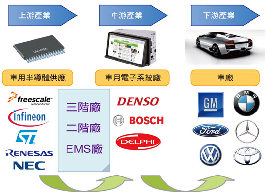 《圖二　汽車電子產業供應鏈（Source:ITRI）》
