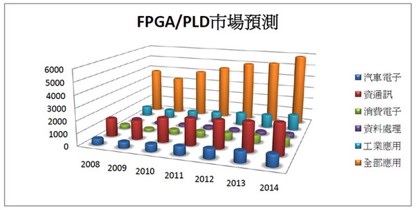 《图一 FPGA市场规模预测》