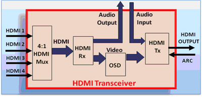 《图一 HDMI收发器的功能方块图》