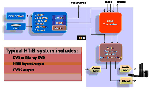 《图二 典型HTiB系统包括DVD或蓝光DVD、HDMI输入/输出、CVBS输出》