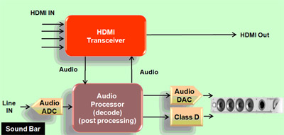 《图三 具有HDMI集线器的典型Sound Bar方块图》