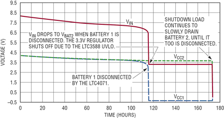 《圖六  採用電池欠壓斷接時的放電情況》