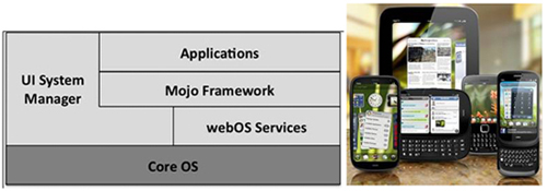 《圖二  Palm WebOS系統架構＆Web OS 裝置 (圖片來源：網路)》