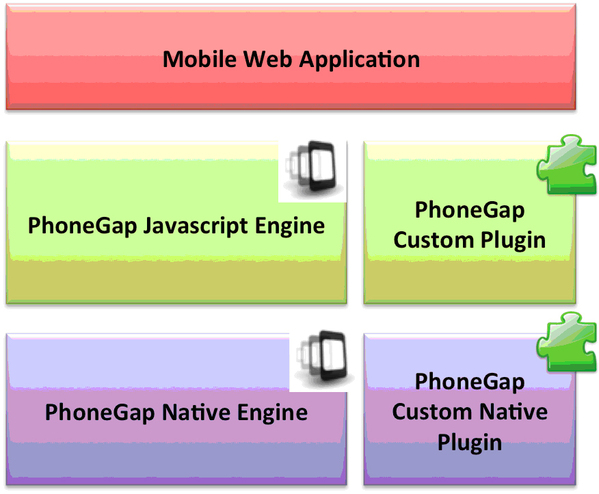 《图五 PhoneGap系统架构 (图片来源：PhoneGap官网)》