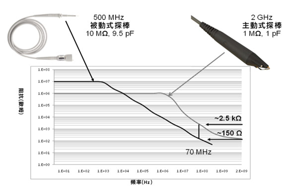 《图七 在 10kHz 或更高的交越频率处，主动式探棒可提供比被动式探棒更高的输入阻抗。》