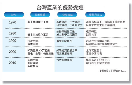 《圖五  台灣產業的優勢變遷》
