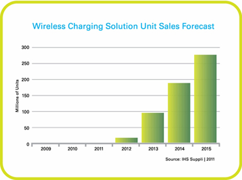 圖六 : 無線電源充電解決方案的市場成長預測