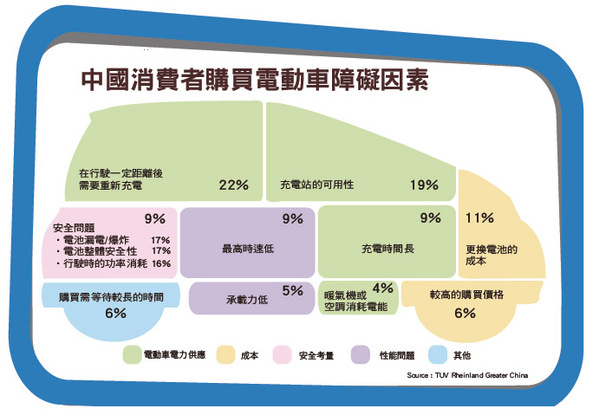 图一 : 中国消费者购买电动车障碍因素