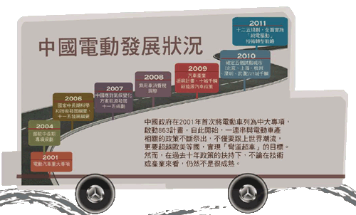 图二 : 中国电动车发展状况