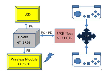 圖五 : USB主控台硬體架構示意圖