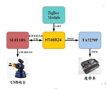 图六 : USB战车硬件架构示意图