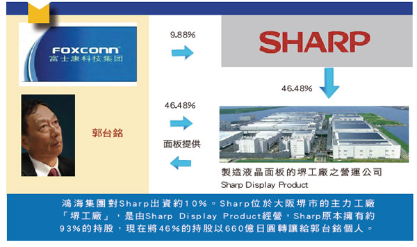 圖一 : 鴻海集團對Sharp出資約10%。Sharp位於大阪堺市的主力工廠「堺工廠」,是由Sharp Display Product經營,Sharp原本擁有約93%的持股,現在將46%的持股以660億日圓轉讓給郭台銘個人。