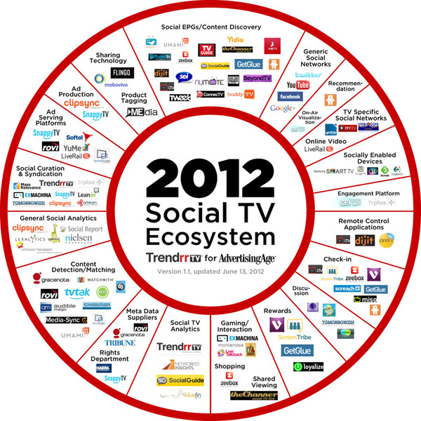 圖二 :   Social TV正以驚人的速度在成長發展，各種內容、技術與服務都向著Social TV靠攏，形成愈來愈龐大的生態體系。此一體系圖是由Trendrr公司所繪製，這是一家社群媒體分析公司。