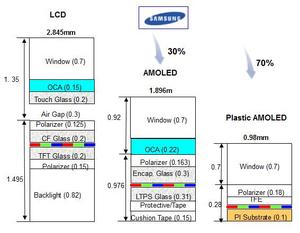 图一 : 相较於LCD模组，Plastic AMOLED节省了70%的面板模组厚度（资料来源：陈光荣／工研院显示中心） BigPic:567x441