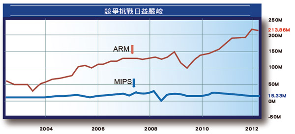 圖一 : 　近幾年來ARM與MIPS的營收規模差異已日漸擴大，2012年第一季營收分別為2.13億美元和1530萬美元