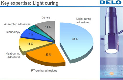 圖四 : 除了接合材料,可以將黏著劑的乾固時間從幾小時縮短至幾秒鐘的光固化技術也是德路的重要項目之一(資料來源:DELO)(整理:柳林緯)