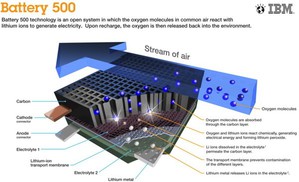 圖一 : 鋰空氣電池結構示意圖 BigPic:600x365