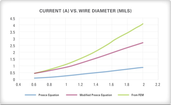 图二 : 使用有限元素模型 (FEM) 与 Preece 方程序所得到 1 mm长的黄金引线之电流承载能力