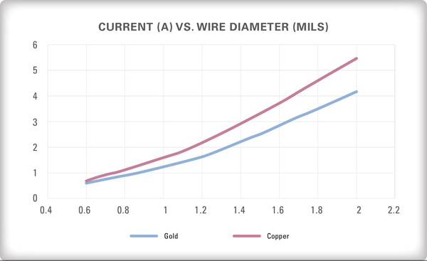 图三 : 使用有限元素模型 (FEM) 方法所得到 1 mm长的黄金引线与铜引线的电流承载能力