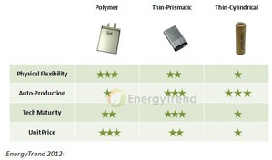 圖一 : 電池芯特性比較(資料來源：EnergyTrend) BigPic:563x331