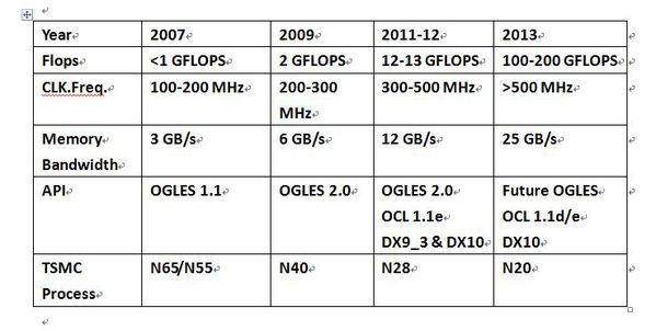 圖三 :  近年來行動GPU的效能快速提昇，預計到明年就可達到100~00GFLPOS
