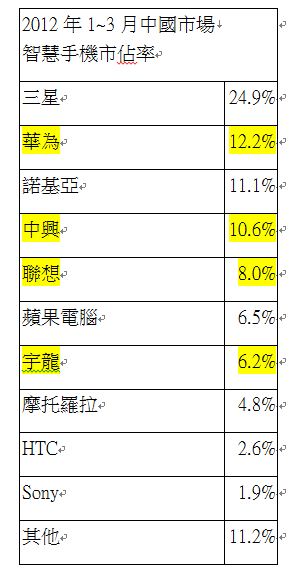 图一 : 2012年1~3月中国市场智能手机市占率（Source：易观国际）