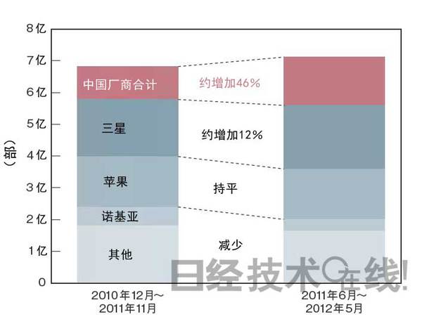 图二 : 根据调查，与2010年12月~2011年11月的全球智能手机年供货量相比，2011年6月～2012年5月中国厂商的供货量增加至约1.5倍。
