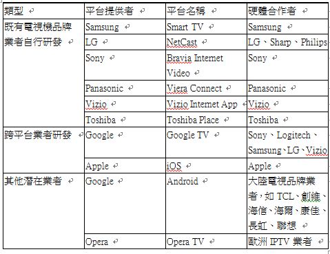 图二 : Smart TV应用平台分类