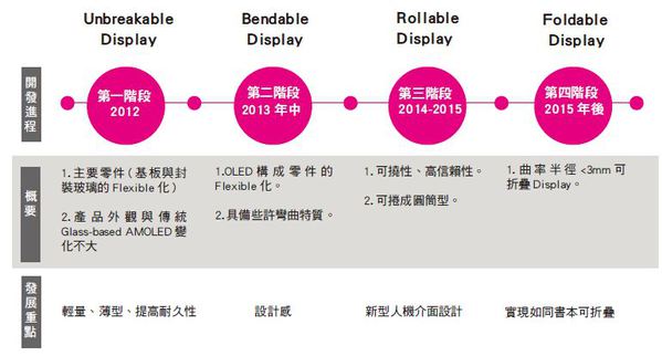 圖一 :  三星軟性AMOLED布局規劃