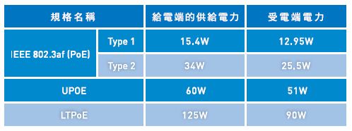 圖二 : PoE的電力規格