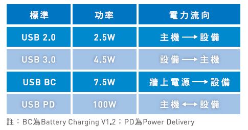 圖三 : USB供電,將提供高達100W的電源輸入或輸出