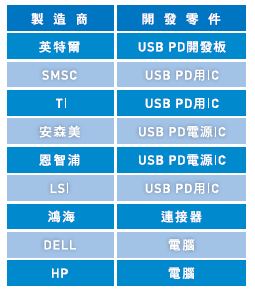 圖四 : 支援USB PD標準開發廠商