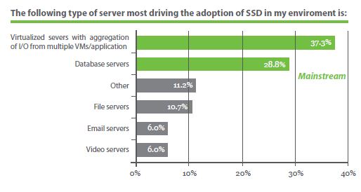 图二: 企业伺服器采用SSD的趋势中，以虚拟应用伺服器及资料伺服器为最大宗