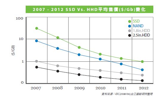 圖三 :  SSD的平均售價變化