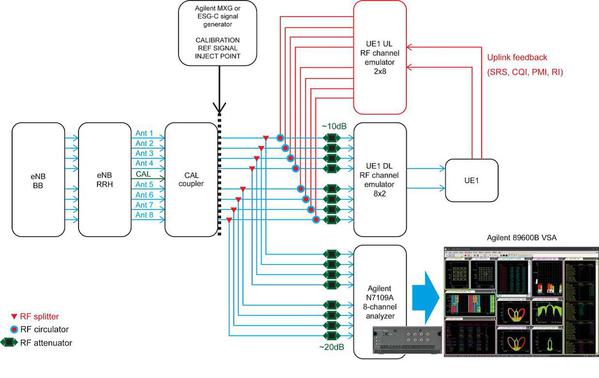 图四 : 典型的TD-LTE波束成形测试系统配置