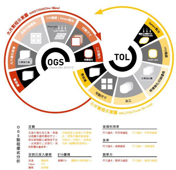 圖一 :  部分業者（如宸鴻）/分析師（MIC）將大片製程稱為OGS，小片製程稱為TOL（Touch on Lens）；本表資料來源:富創得