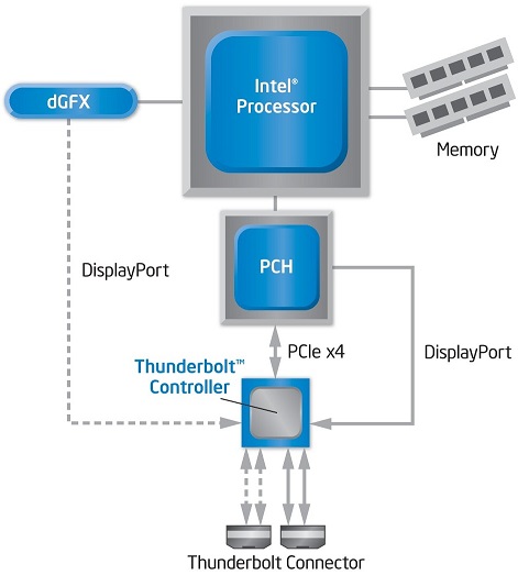 圖二 :  Thunderbolt在PC中的系統架構圖，也可以採其他的建置架構。（資料來源:Intel）