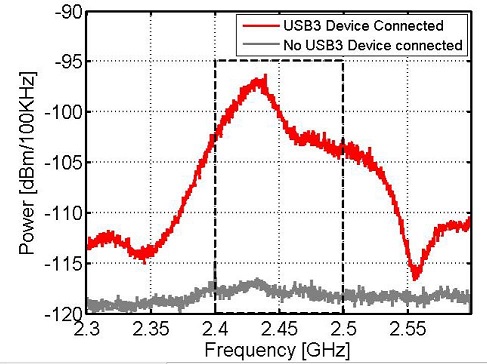 圖四 : : 當USB 3.0設備連結時，干擾訊號的強度即大幅提升（紅線）。
