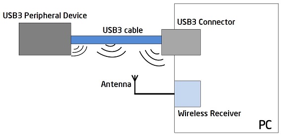 圖五 :  包括USB 3.0周邊(如硬碟)、纜線和連結器，都是會對附近無線應用產生干擾的訊號源。