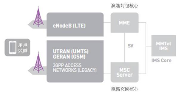 图二 : SRVCC 3GPP R10网络架构