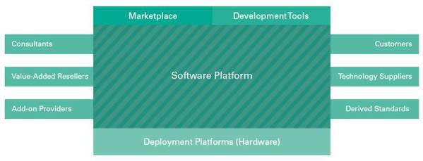 圖一 :  軟體平台衍生出來的生態系統會隨著新的客戶、供應商、外掛程式供應商等而成長，進而提高自身的使用價值。軟體為主的生態系統會深深影響工程師透過軟體式測試平台而獲得的價值。