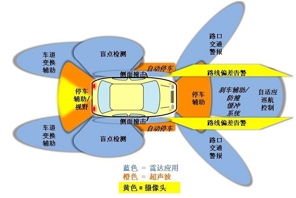 圖一 : 先進駕駛輔助系統在汽車主動安全中有廣泛應用。