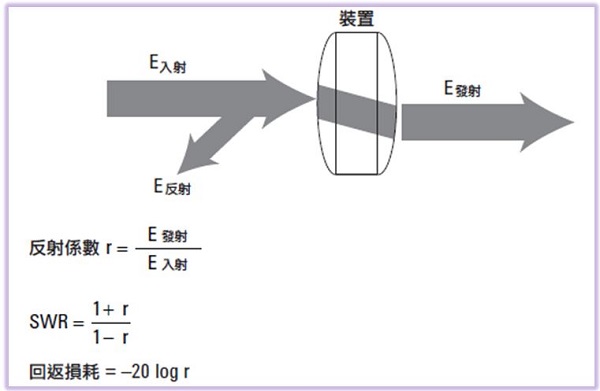 圖一 : 反射傳輸量測示意圖