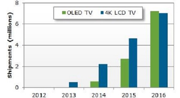 图二 : OLED TV和4K TV出货量预测 (数据源:DisplaySearch)