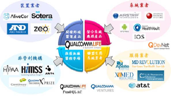 图四 : Qualcomm Life营运模式与发展策略（数据源:资策会MIC）