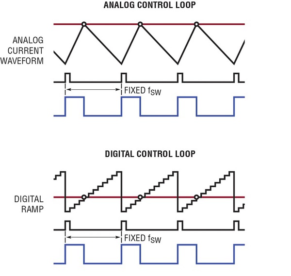图四 : LTC3883 的模拟控制回路与数字控制回路的对比。模拟回路具有平滑的上升曲线，而数字回路有一个一个的步进，由于量化效应，这可能导致稳定性问题、更慢的瞬时响应、在有些应用中需要更大的输出电容以及在 PWM 控制讯号上有更大的输出涟波和抖动。
