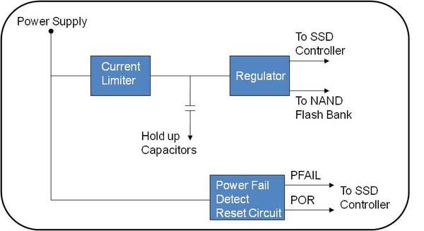 圖三 : 典型電源故障偵測電路的方塊圖
