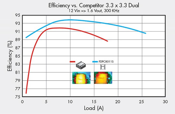 图二 : The Power Clip 33 与同类产品 3.3x3.3 Dual MOSFET