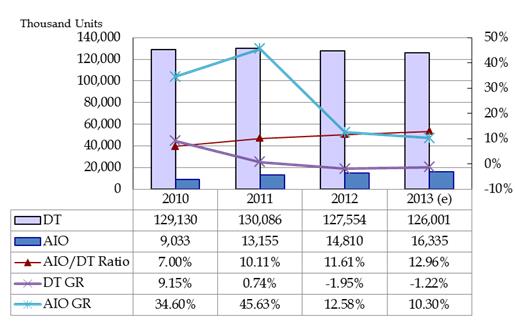 图二 : 2010年~2013年全球桌面计算机产业产量 数据源:资策会MIC